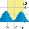 Winyah Bay Entrance tide chart for Tuesday, April 12, 2022