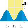 Winyah Bay Entrance tide chart for Wednesday, April 13, 2022