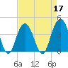Winyah Bay Entrance tide chart for Sunday, April 17, 2022