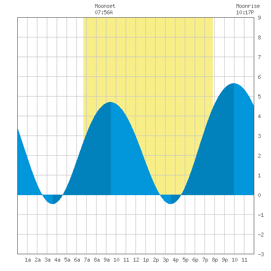 Winyah Bay Entrance tide chart for Monday, April 18, 2022