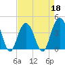Winyah Bay Entrance tide chart for Monday, April 18, 2022