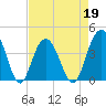 Winyah Bay Entrance tide chart for Tuesday, April 19, 2022