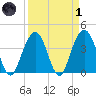 Winyah Bay Entrance tide chart for Friday, April 1, 2022