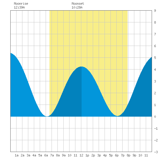 Winyah Bay Entrance tide chart for Thursday, April 21, 2022
