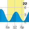 Winyah Bay Entrance tide chart for Friday, April 22, 2022