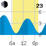 Winyah Bay Entrance tide chart for Saturday, April 23, 2022