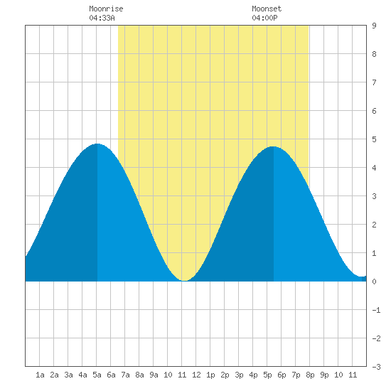Winyah Bay Entrance tide chart for Tuesday, April 26, 2022