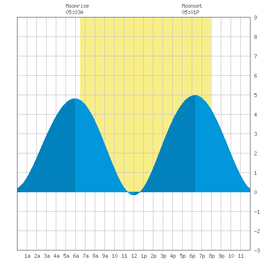 Winyah Bay Entrance tide chart for Wednesday, April 27, 2022
