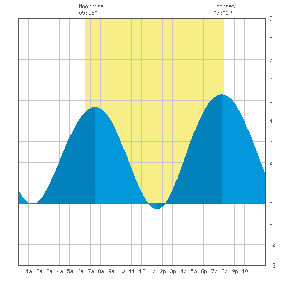 Winyah Bay Entrance tide chart for Friday, April 29, 2022