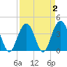 Winyah Bay Entrance tide chart for Saturday, April 2, 2022
