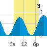 Winyah Bay Entrance tide chart for Sunday, April 3, 2022