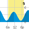 Winyah Bay Entrance tide chart for Tuesday, April 5, 2022