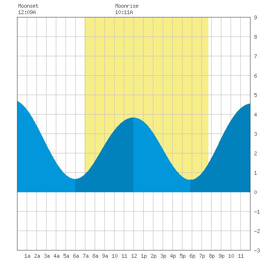 Winyah Bay Entrance tide chart for Wednesday, April 6, 2022