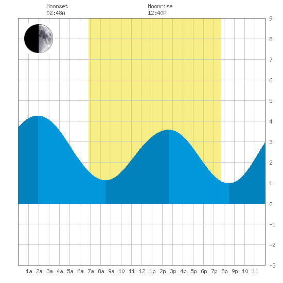 Winyah Bay Entrance tide chart for Saturday, April 9, 2022
