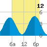 Winyah Bay Entrance tide chart for Thursday, May 12, 2022