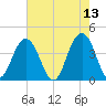 Winyah Bay Entrance tide chart for Friday, May 13, 2022
