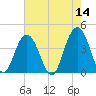 Winyah Bay Entrance tide chart for Saturday, May 14, 2022