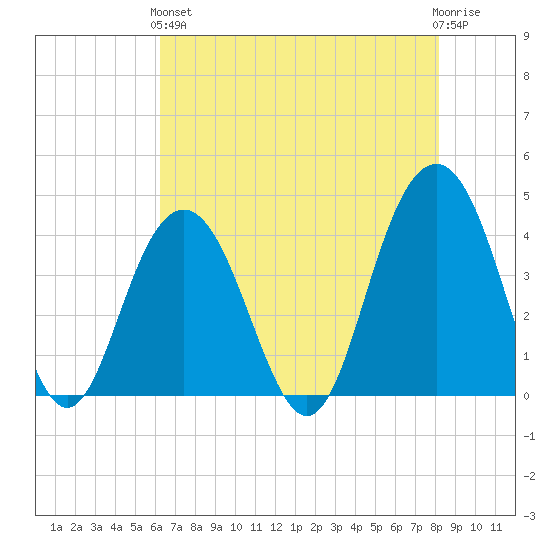Winyah Bay Entrance tide chart for Sunday, May 15, 2022