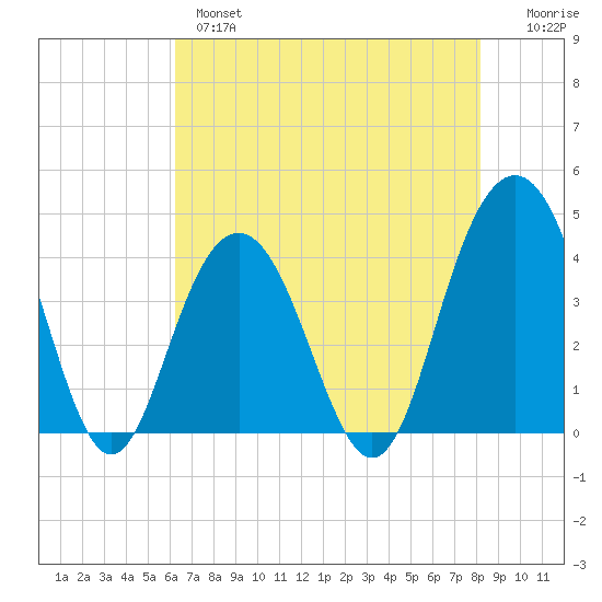 Winyah Bay Entrance tide chart for Tuesday, May 17, 2022