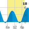 Winyah Bay Entrance tide chart for Wednesday, May 18, 2022
