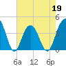 Winyah Bay Entrance tide chart for Thursday, May 19, 2022