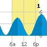 Winyah Bay Entrance tide chart for Sunday, May 1, 2022