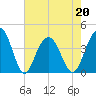 Winyah Bay Entrance tide chart for Friday, May 20, 2022