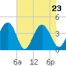 Winyah Bay Entrance tide chart for Monday, May 23, 2022
