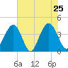 Winyah Bay Entrance tide chart for Wednesday, May 25, 2022