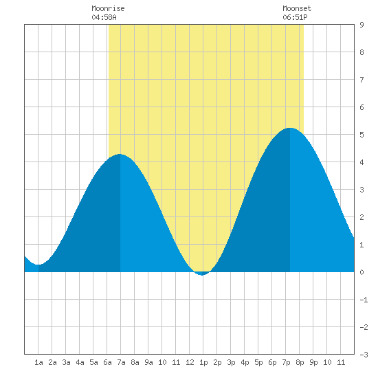Winyah Bay Entrance tide chart for Saturday, May 28, 2022