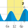 Winyah Bay Entrance tide chart for Monday, May 2, 2022