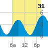 Winyah Bay Entrance tide chart for Tuesday, May 31, 2022