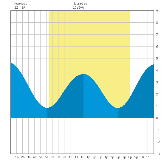 Winyah Bay Entrance tide chart for Friday, May 6, 2022