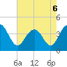 Winyah Bay Entrance tide chart for Friday, May 6, 2022
