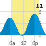 Winyah Bay Entrance tide chart for Saturday, June 11, 2022