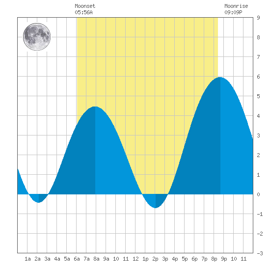 Winyah Bay Entrance tide chart for Tuesday, June 14, 2022