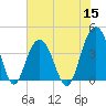 Winyah Bay Entrance tide chart for Wednesday, June 15, 2022