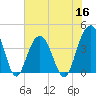 Winyah Bay Entrance tide chart for Thursday, June 16, 2022