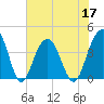 Winyah Bay Entrance tide chart for Friday, June 17, 2022