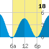 Winyah Bay Entrance tide chart for Saturday, June 18, 2022