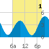 Winyah Bay Entrance tide chart for Wednesday, June 1, 2022