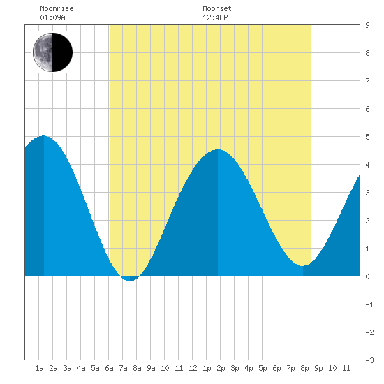 Winyah Bay Entrance tide chart for Monday, June 20, 2022