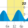 Winyah Bay Entrance tide chart for Wednesday, June 22, 2022