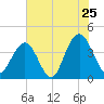 Winyah Bay Entrance tide chart for Saturday, June 25, 2022