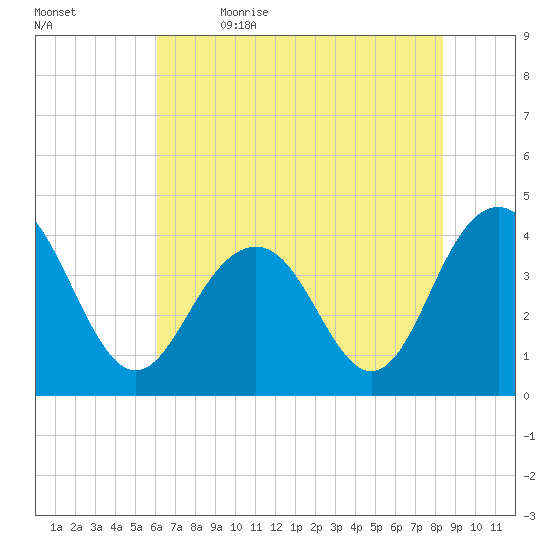 Winyah Bay Entrance tide chart for Friday, June 3, 2022