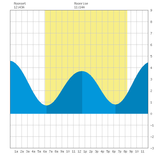 Winyah Bay Entrance tide chart for Sunday, June 5, 2022