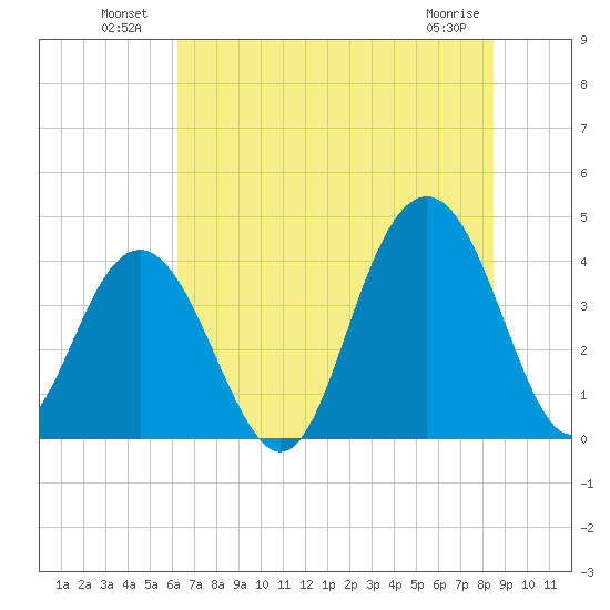 Winyah Bay Entrance tide chart for Sunday, July 10, 2022