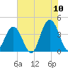 Winyah Bay Entrance tide chart for Sunday, July 10, 2022