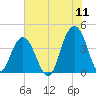 Winyah Bay Entrance tide chart for Monday, July 11, 2022