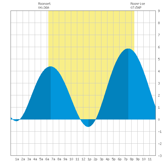 Winyah Bay Entrance tide chart for Tuesday, July 12, 2022